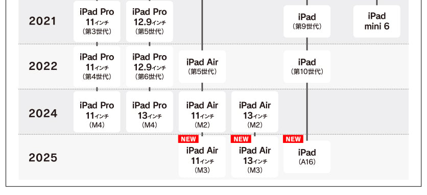 【2025年最新】一目でわかるiPad世代一覧表