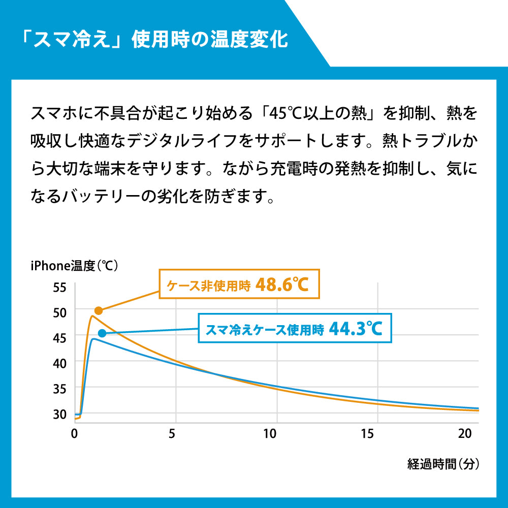 for iPhone用ケース [スマ冷え] iPhoneを熱から守る熱吸収ケース（販売終了）