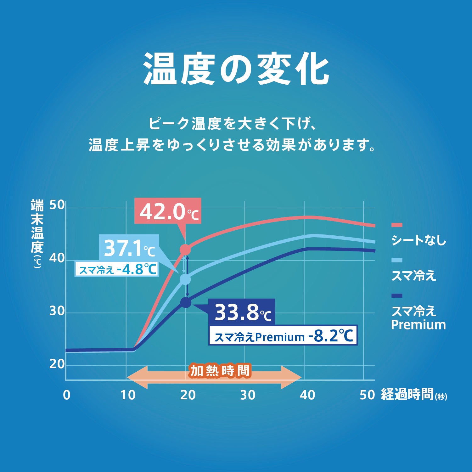 スマ冷え Premium 貼って剥がせるスマートフォン冷却シート 蓄熱1.5倍